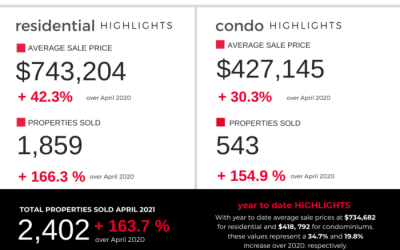 Monitoring the Market – April Statistics